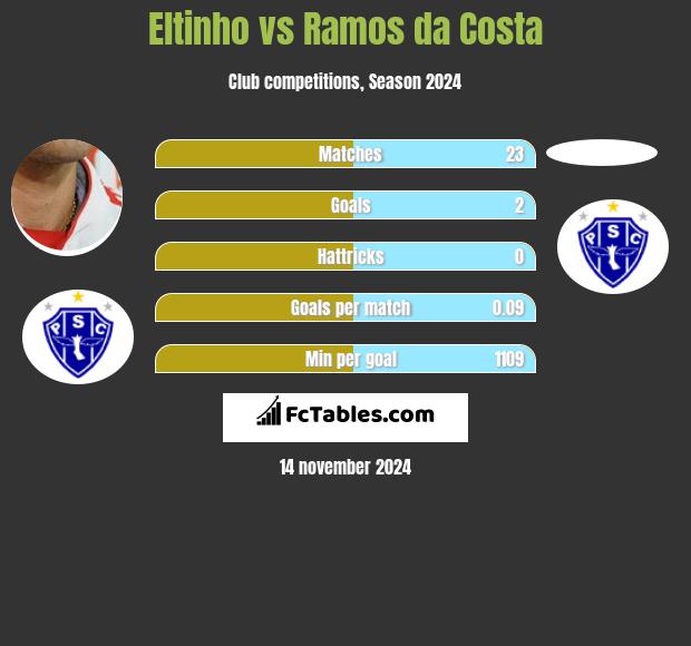 Eltinho vs Ramos da Costa h2h player stats