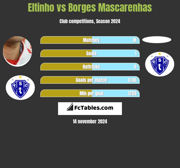 Eltinho vs Borges Mascarenhas h2h player stats