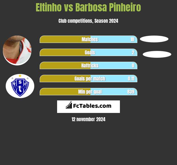 Eltinho vs Barbosa Pinheiro h2h player stats