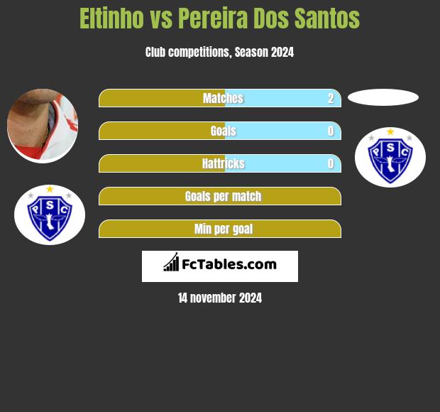 Eltinho vs Pereira Dos Santos h2h player stats