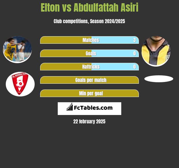 Elton vs Abdulfattah Asiri h2h player stats