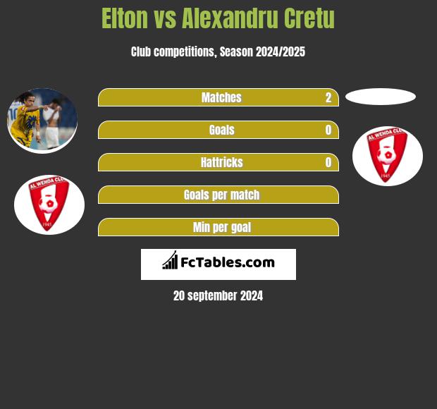 Elton vs Alexandru Cretu h2h player stats