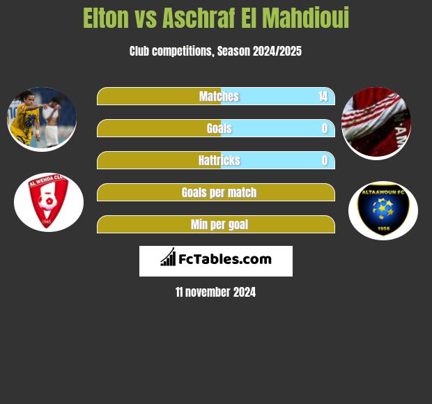 Elton vs Aschraf El Mahdioui h2h player stats