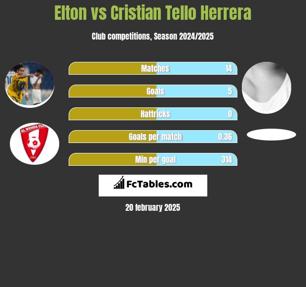 Elton vs Cristian Tello h2h player stats