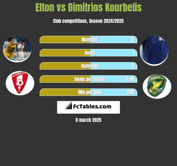 Elton vs Dimitrios Kourbelis h2h player stats