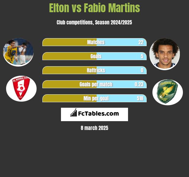 Elton vs Fabio Martins h2h player stats