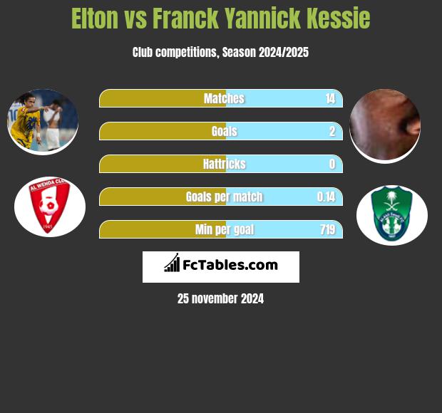 Elton vs Franck Yannick Kessie h2h player stats