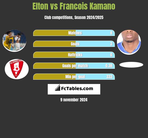 Elton vs Francois Kamano h2h player stats