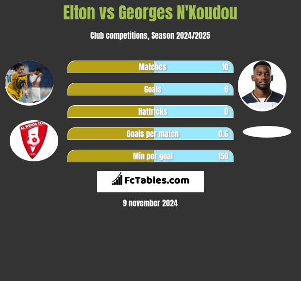 Elton vs Georges N'Koudou h2h player stats