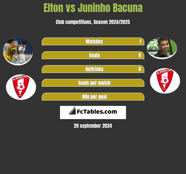 Elton vs Juninho Bacuna h2h player stats