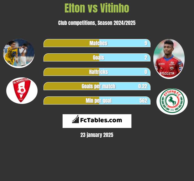 Elton vs Vitinho h2h player stats