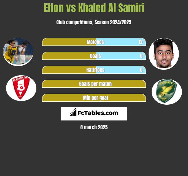 Elton vs Khaled Al Samiri h2h player stats