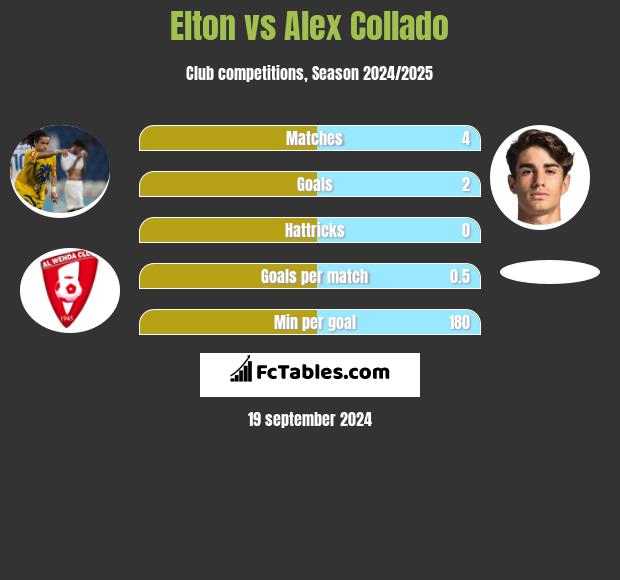 Elton vs Alex Collado h2h player stats