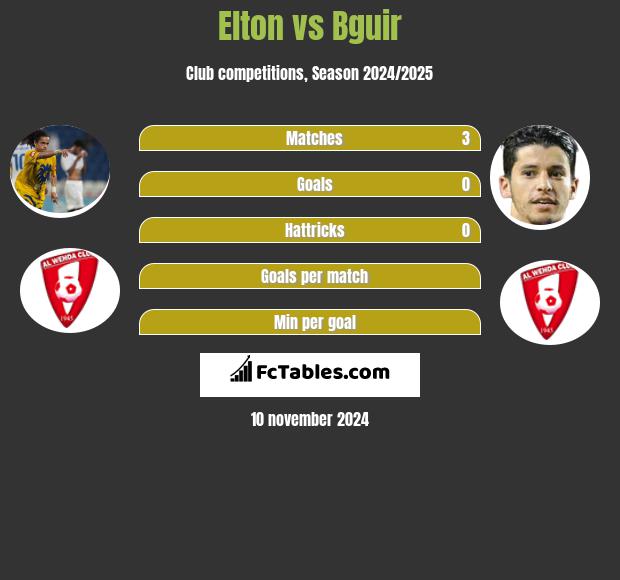 Elton vs Bguir h2h player stats