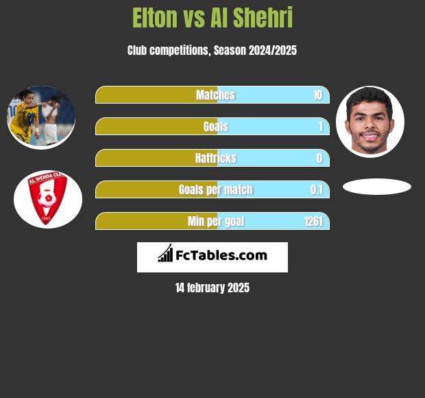 Elton vs Al Shehri h2h player stats