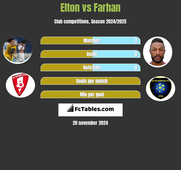 Elton vs Farhan h2h player stats