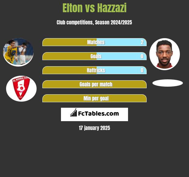 Elton vs Hazzazi h2h player stats