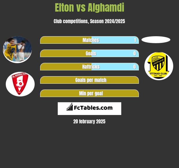 Elton vs Alghamdi h2h player stats