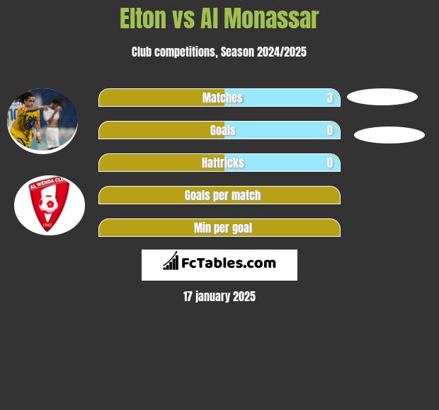 Elton vs Al Monassar h2h player stats