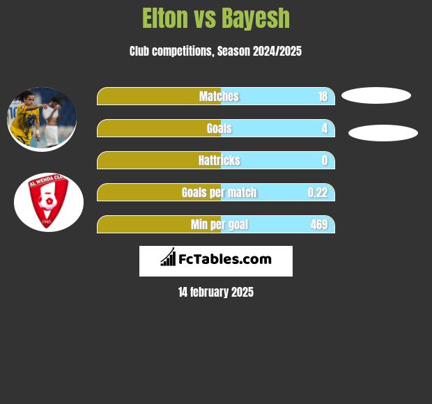 Elton vs Bayesh h2h player stats