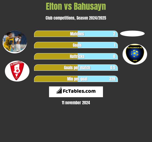 Elton vs Bahusayn h2h player stats