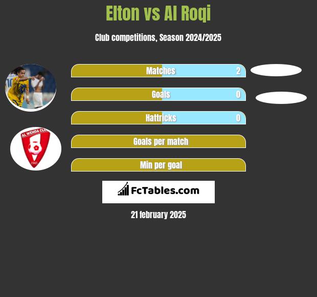 Elton vs Al Roqi h2h player stats