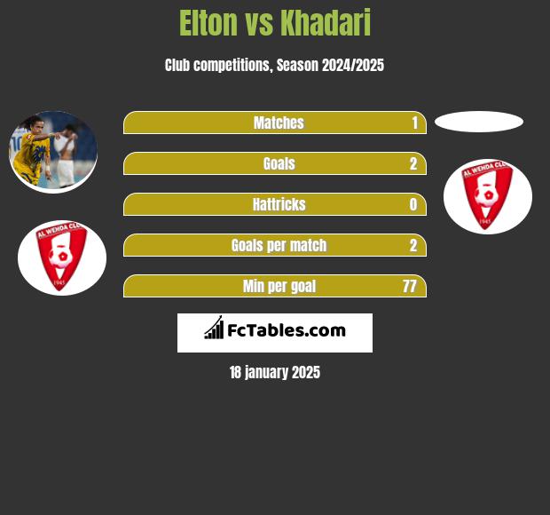 Elton vs Khadari h2h player stats