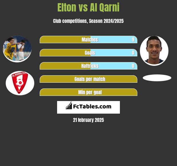 Elton vs Al Qarni h2h player stats