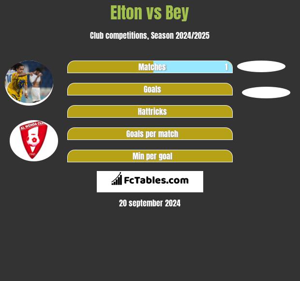 Elton vs Bey h2h player stats