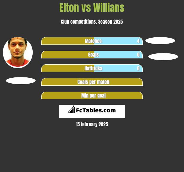 Elton vs Willians h2h player stats