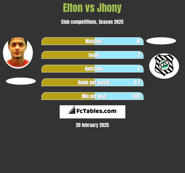 Elton vs Jhony h2h player stats