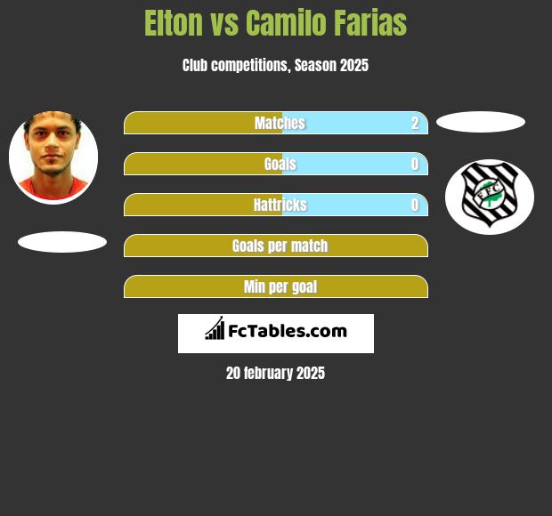 Elton vs Camilo Farias h2h player stats