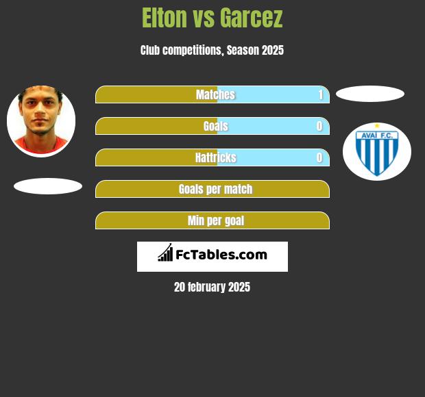 Elton vs Garcez h2h player stats