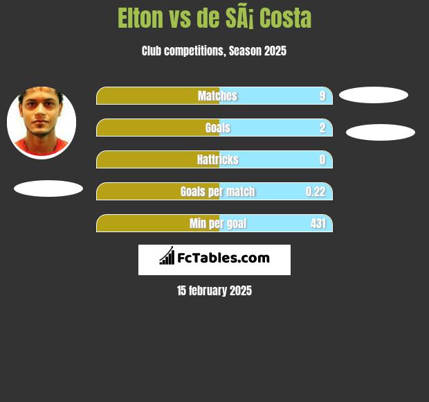 Elton vs de SÃ¡ Costa h2h player stats