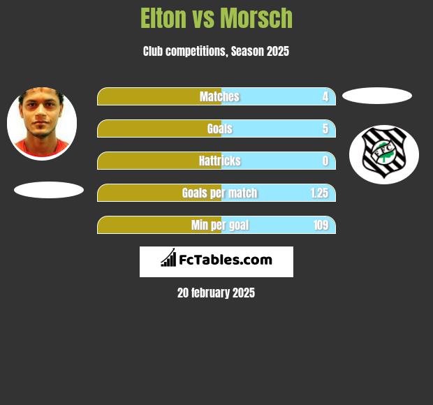 Elton vs Morsch h2h player stats