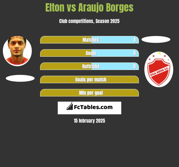 Elton vs Araujo Borges h2h player stats