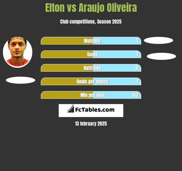 Elton vs Araujo Oliveira h2h player stats