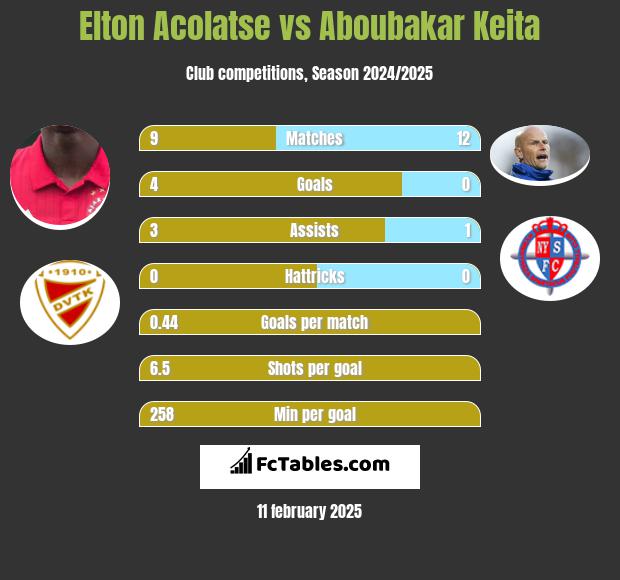 Elton Acolatse vs Aboubakar Keita h2h player stats