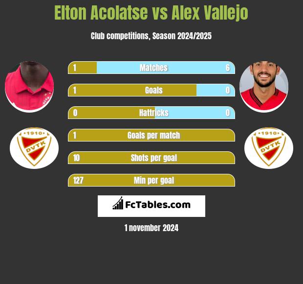 Elton Acolatse vs Alex Vallejo h2h player stats