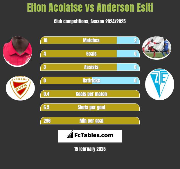 Elton Acolatse vs Anderson Esiti h2h player stats