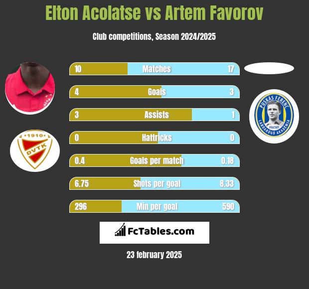 Elton Acolatse vs Artem Favorov h2h player stats