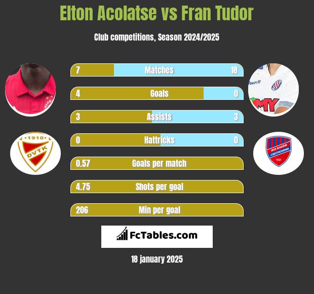 Elton Acolatse vs Fran Tudor h2h player stats