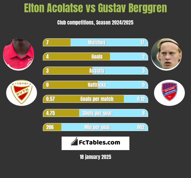 Elton Acolatse vs Gustav Berggren h2h player stats