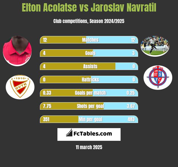 Elton Acolatse vs Jaroslav Navratil h2h player stats