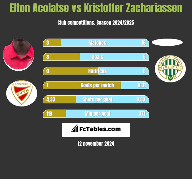 Elton Acolatse vs Kristoffer Zachariassen h2h player stats