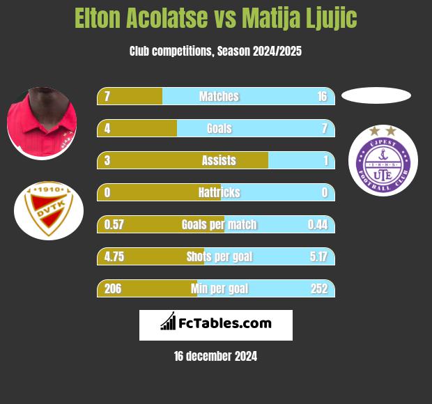 Elton Acolatse vs Matija Ljujic h2h player stats