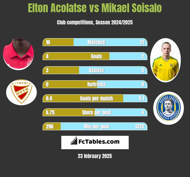 Elton Acolatse vs Mikael Soisalo h2h player stats