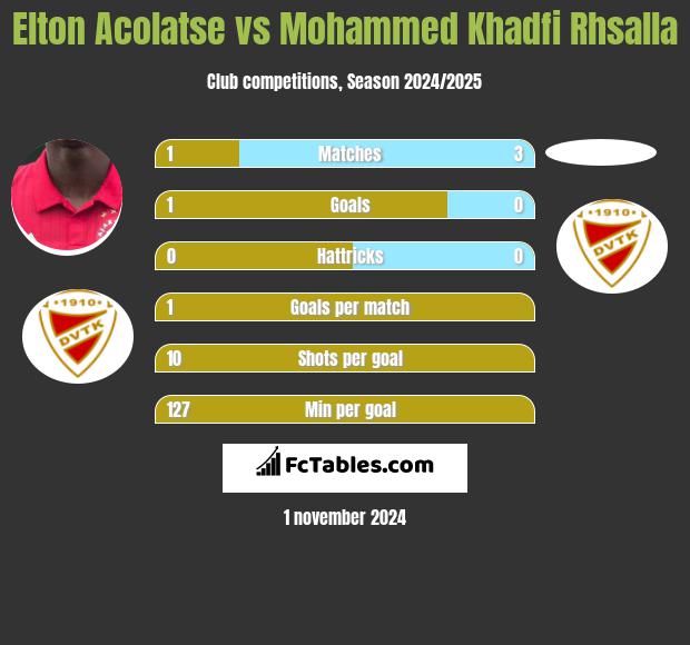 Elton Acolatse vs Mohammed Khadfi Rhsalla h2h player stats