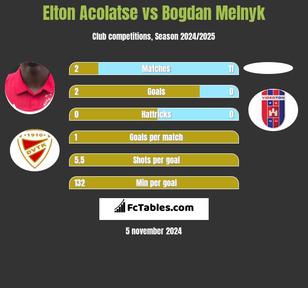 Elton Acolatse vs Bogdan Melnyk h2h player stats