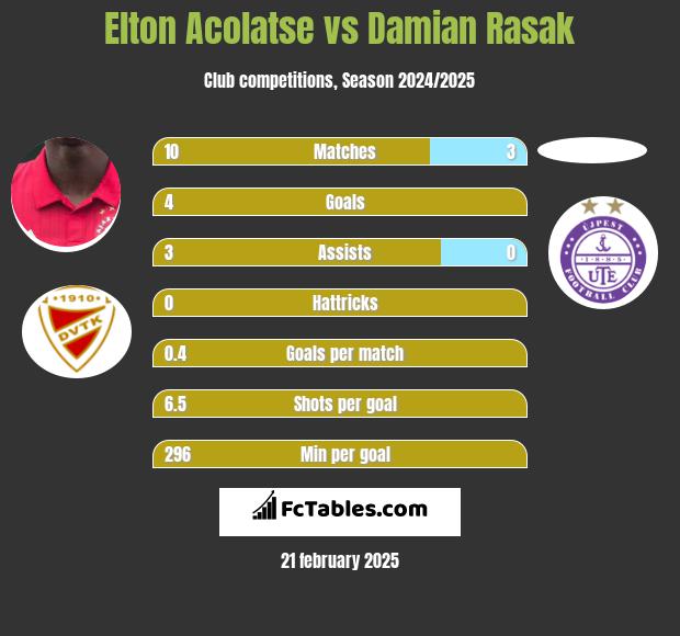 Elton Acolatse vs Damian Rasak h2h player stats